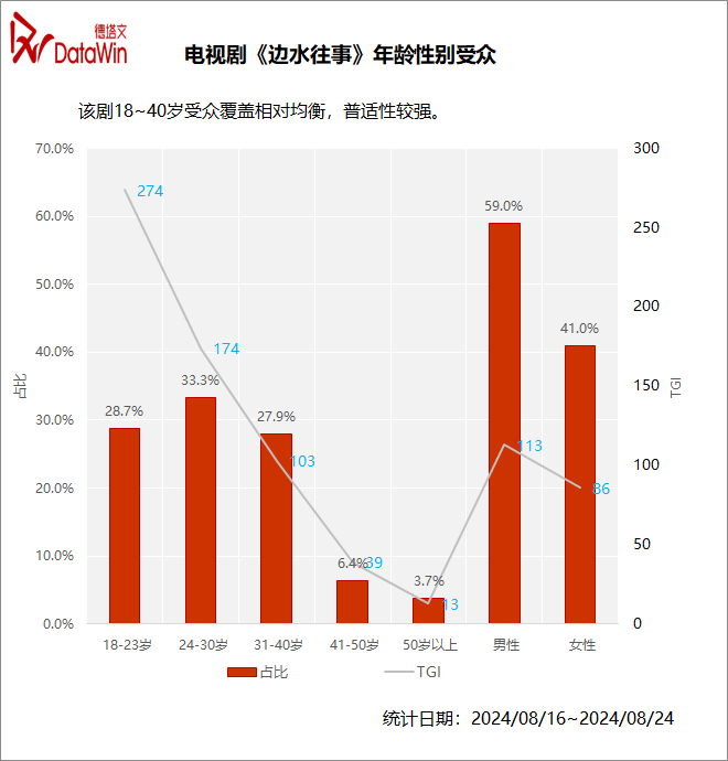 高口碑神剧“出圈”，《边水往事》做对了什么？|剧读-风君娱乐新闻