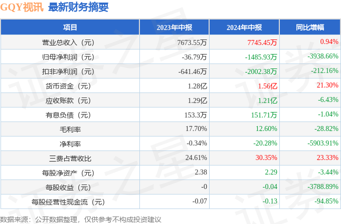 gqy视讯(300076)2024年中报简析:增收不增利,公司应收账款体量较大