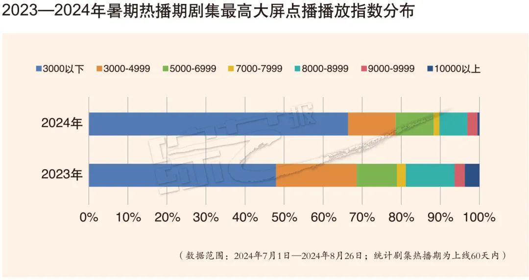 题材类型多元 古装表现亮眼 2024暑期网播剧市场分析-风君娱乐新闻