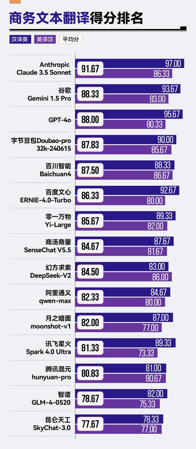 每日经济新闻大模型评测报告（第2期）：国产“黑马”逆袭，计算能力差成通病-编程日记