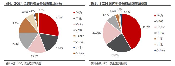 折叠屏手机的关键零部件！铰链受益上市公司梳理-编程日记