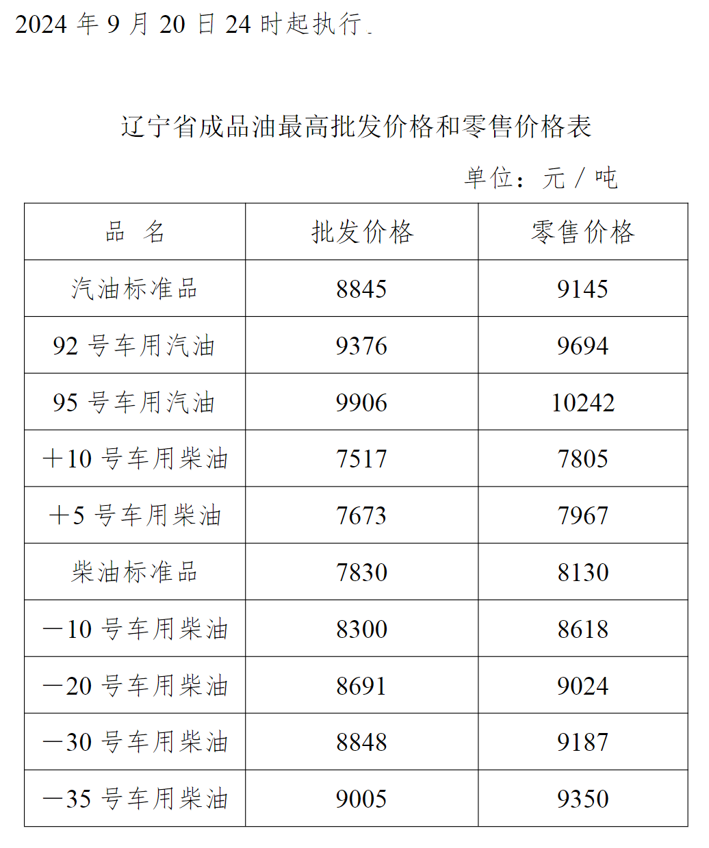 详细价格表黑龙江9月20日24时调价后最新汽油柴油详细价格表92号汽油