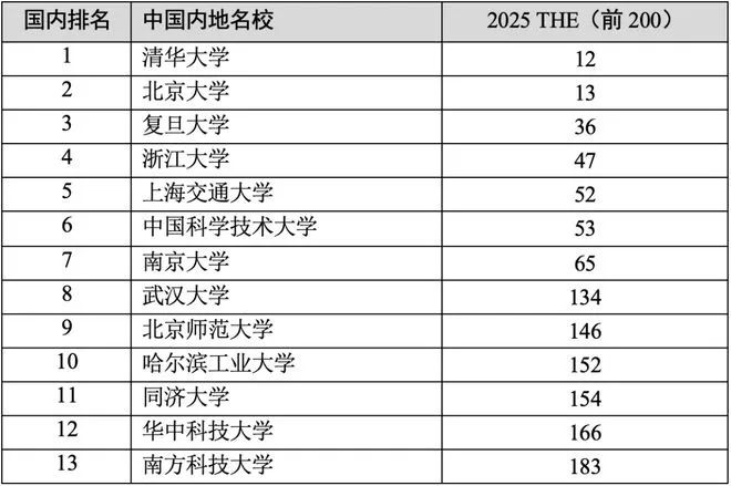 新西兰3所大学排名下滑!中国名校逼近世界前10!