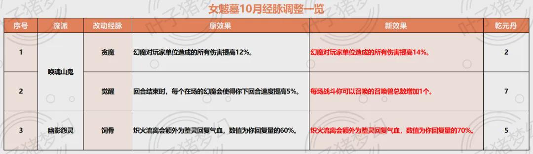 2024年10月梦幻西游魔族门派调整一览：地府被砍到命门上！-悟饭游戏厅