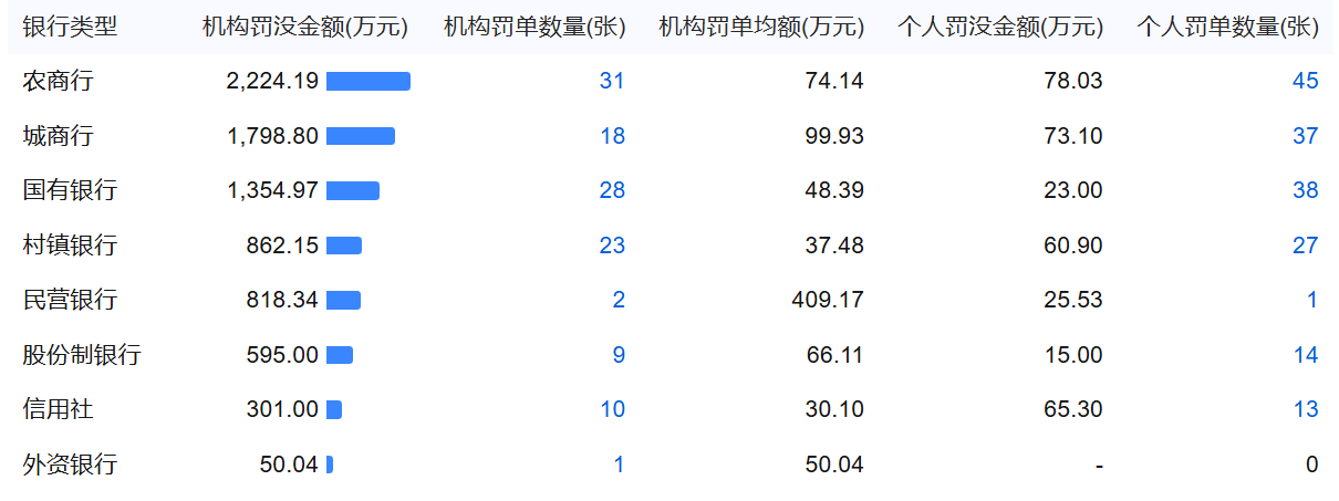 交行最高、中行第二！9月银行监管罚款TOP10-编程日记