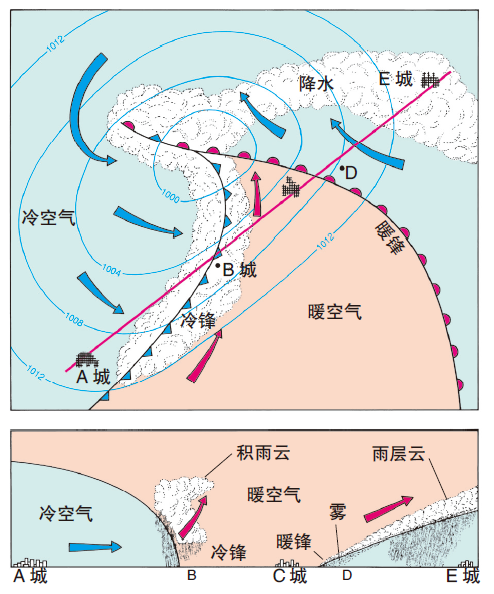 冷锋暖锋气压变化图图片