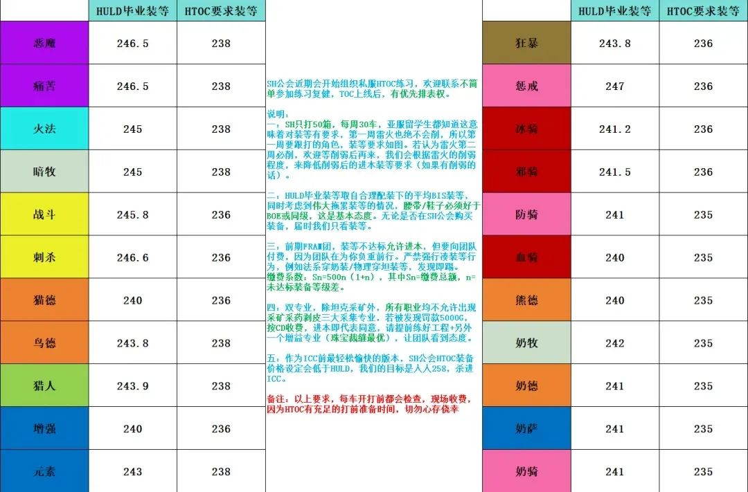 首周htoc开荒进本装等参考