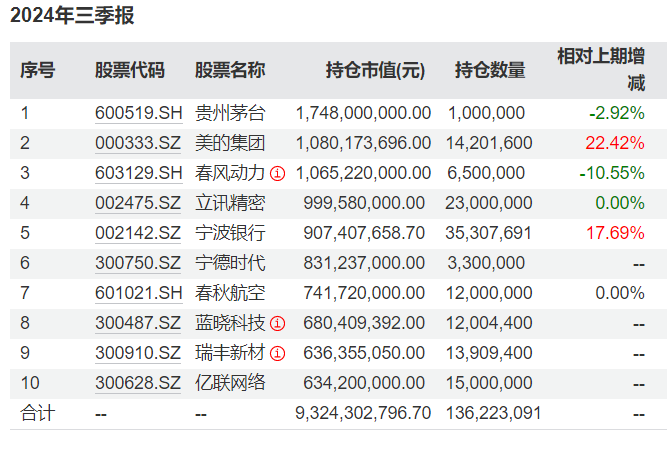 知名基金经理最新动向：朱少醒大幅加仓宁德时代、谢治宇大买中国平安-编程日记