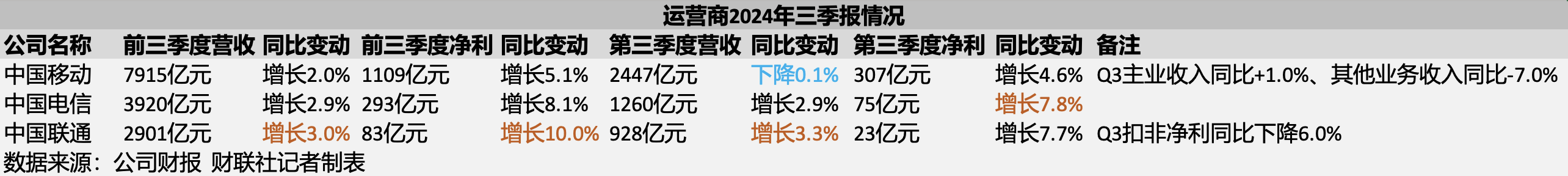 单季营收现负增长 百亿级大单频频却现压价传言 运营商赚钱能力下降？|行业观察