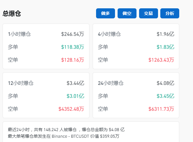 比特币一度跌近4%！虚拟币全网24小时超14.8万人爆仓，29亿元蒸发-编程日记