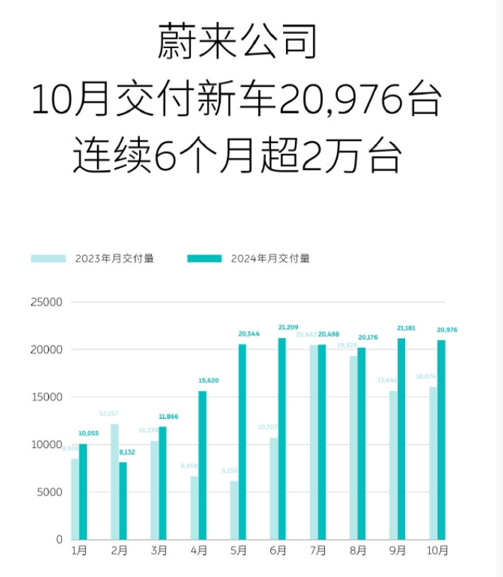 “新势力”11月成绩单出炉：理想汽车交付超5万辆，小鹏汽车创历史新高！零跑交付3.8万台！它，同比增长149%-编程日记