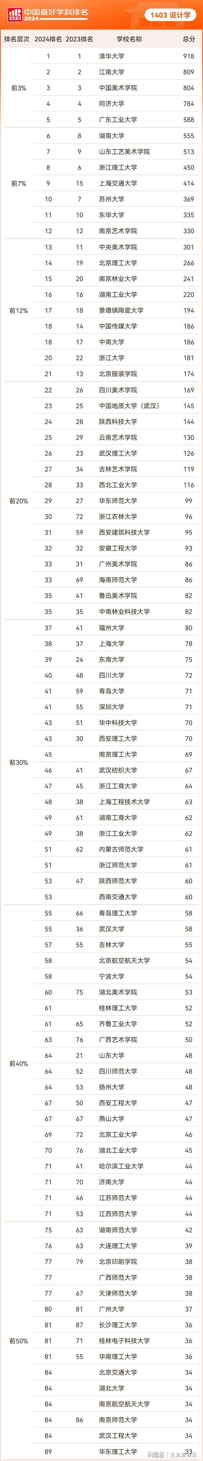 中国最好学科排名 最新艺术学和设计学榜单均已公布 一键查看上