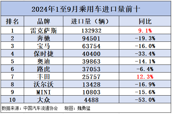 进口车仍在“去库存”，销量前十仅雷克萨斯和丰田正增长