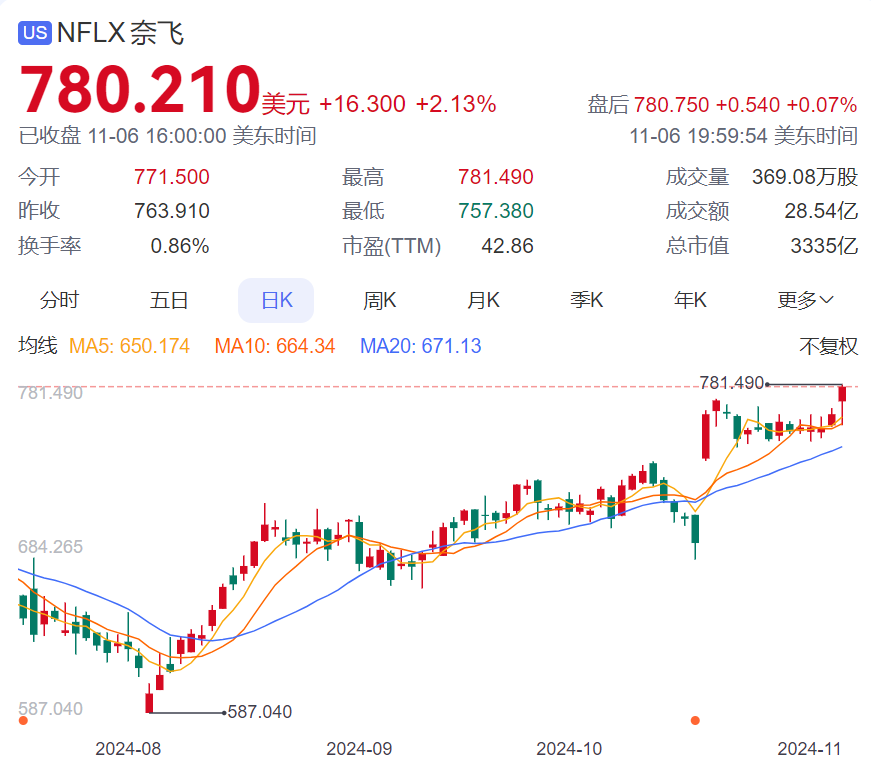 突击搜查！2万亿巨头，涉嫌税务欺诈犯罪！公司最新回应！付费用户超2.8亿人，股价创历史新高