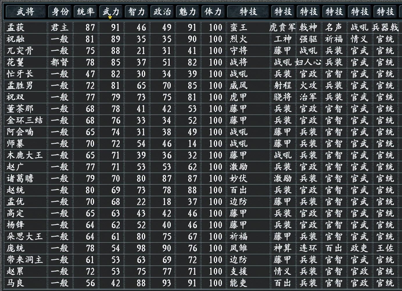 三国志11：惊鸿版南蛮军人均装备藤甲，新增两个小公主辣味十足！-悟饭游戏厅