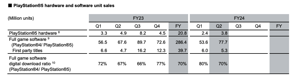 索尼PS5主机第二财季销量380万台，同比减逾两成