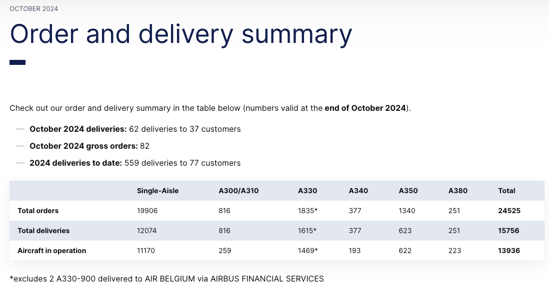 空客10月交付62架飞机，今年以来累计交付559架-编程日记