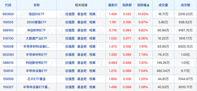 有基金定增项目大赚超200%;基金年内首尾业绩反向扩大