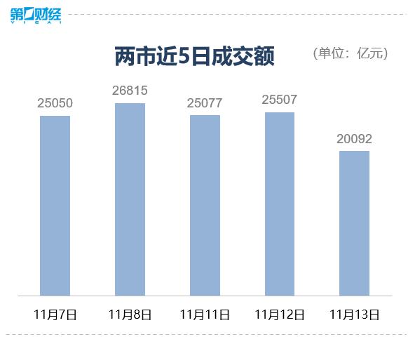 收盘：创业板指涨1.11% 两市成交额超过2万亿元