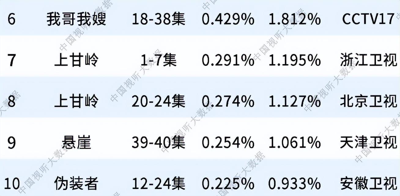 总局收视：《小巷人家》仅第五，《好团圆》挤进前三，第一杀疯了-风君小屋帮我吧