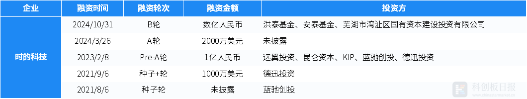 财联社创投通：10月碳中和领域35.74亿元融资 环比减33.08% 自动驾驶赛道最“吸金”-编程日记