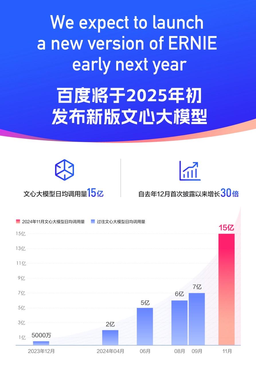 百度Q3财报：模型日调用量增长30倍 超级有用的AI正兑换价值