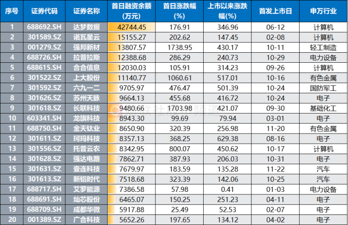 游资、散户齐聚买榜！新股首日疯涨22倍，“肉签潮”持续发酵，融资客也动作频频-编程日记