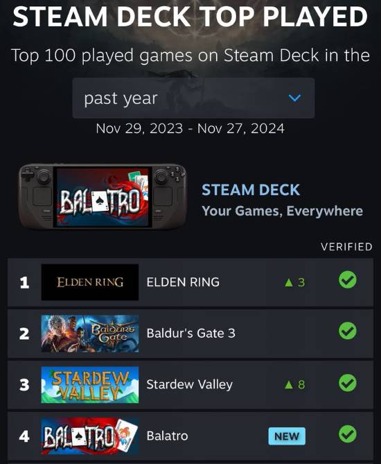 《小丑牌》登Steam Deck榜单第四！紧随星露谷-悟饭游戏厅