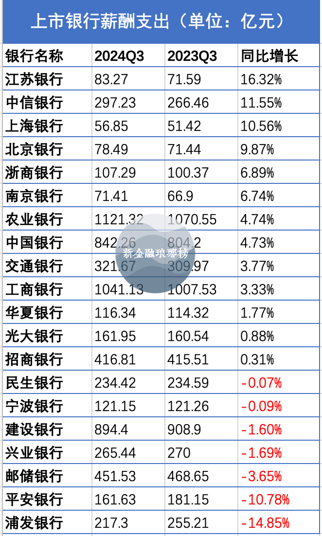 季度，超过一半的上市银行薪酬支出均维持正增长，多家银行增幅超过10%。