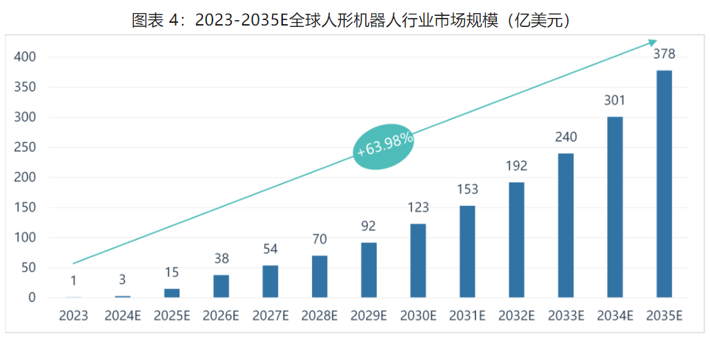 热点速递：巨头不断增加投入，人形机器人板块成长可期-编程日记