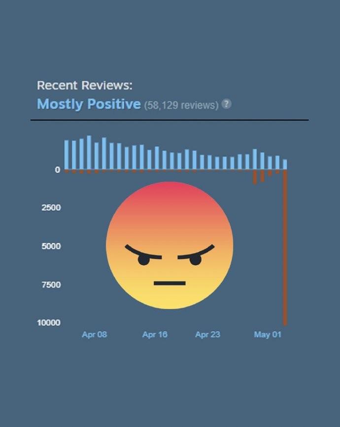 从日增10万条差评，到近三十天95%好评！这款游戏用更新拿捏玩家-悟饭游戏厅