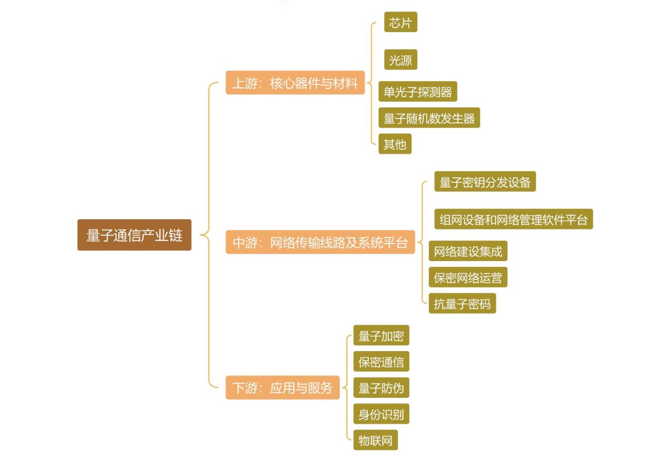 量子计算迎新突破，量子产业链如何拆解布局？