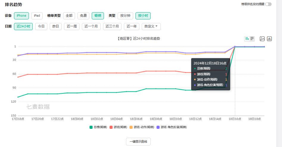 【绝区零】你也会无想的一刀？1.4重生一刀砍进畅销榜首-悟饭游戏厅