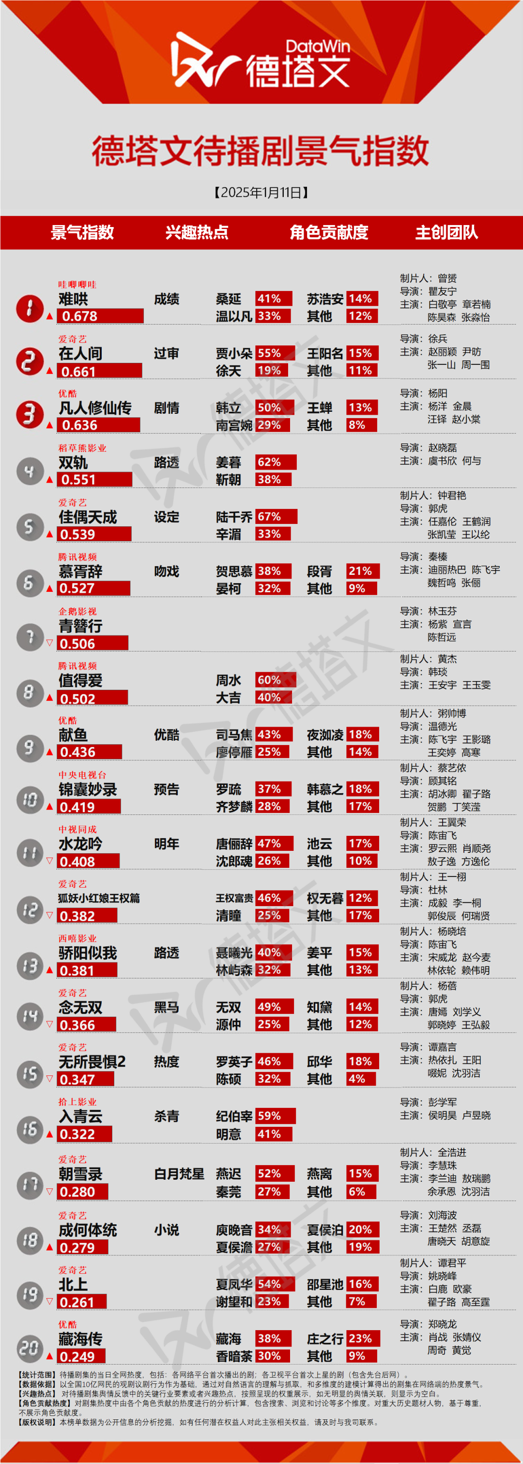 《朝云散》首播以小博大挤热档，《入青云》杀青获关注|剧日报