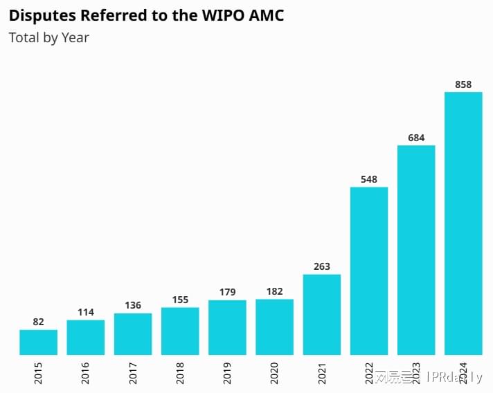 图3 WIPO AMC案件量增长趋势