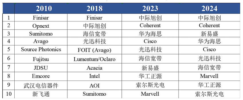 数据来源：Light Counting，华安基金