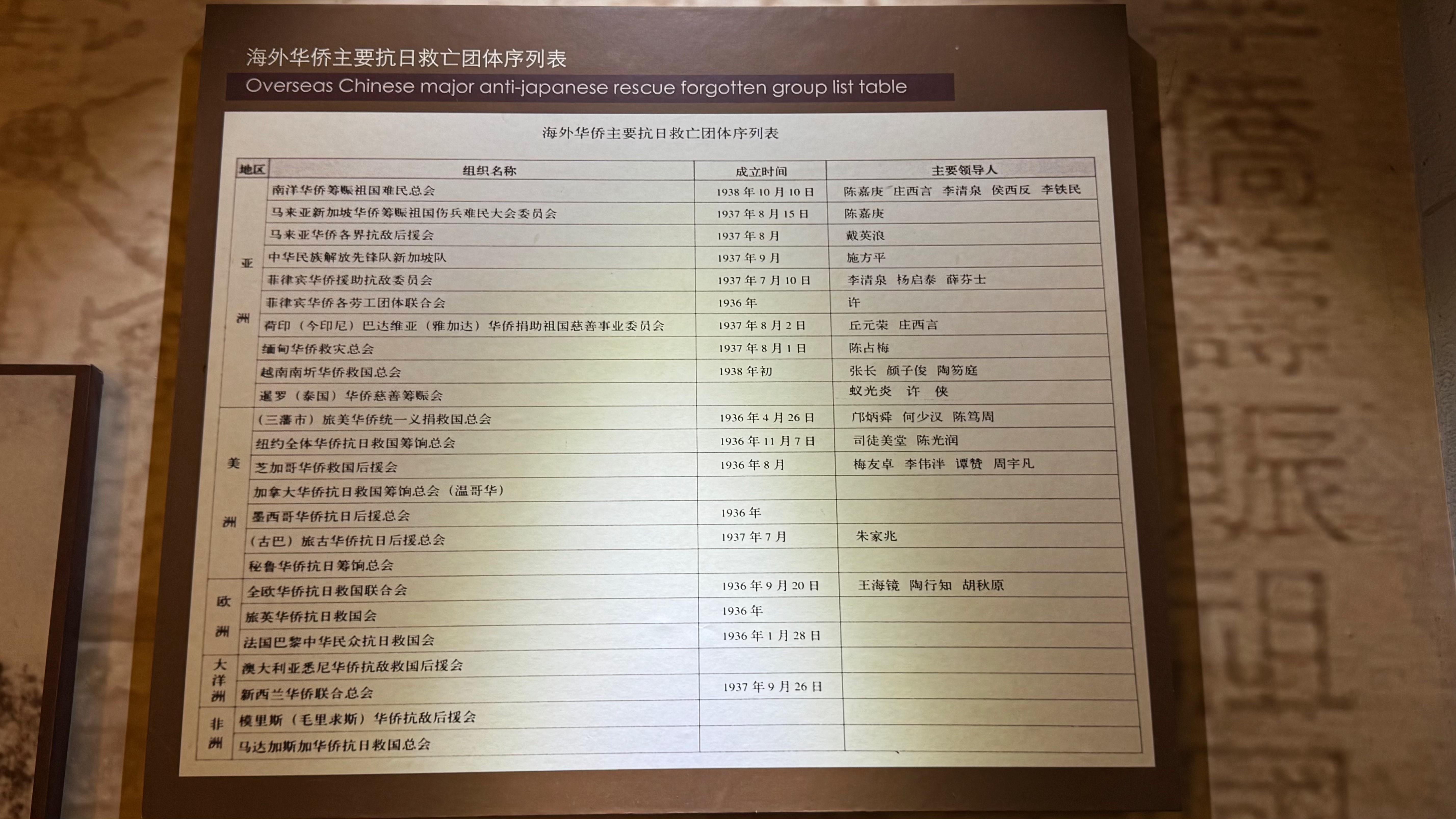 海外华侨主要抗日救亡团体序列表。新华网 岳瑞芳 摄
