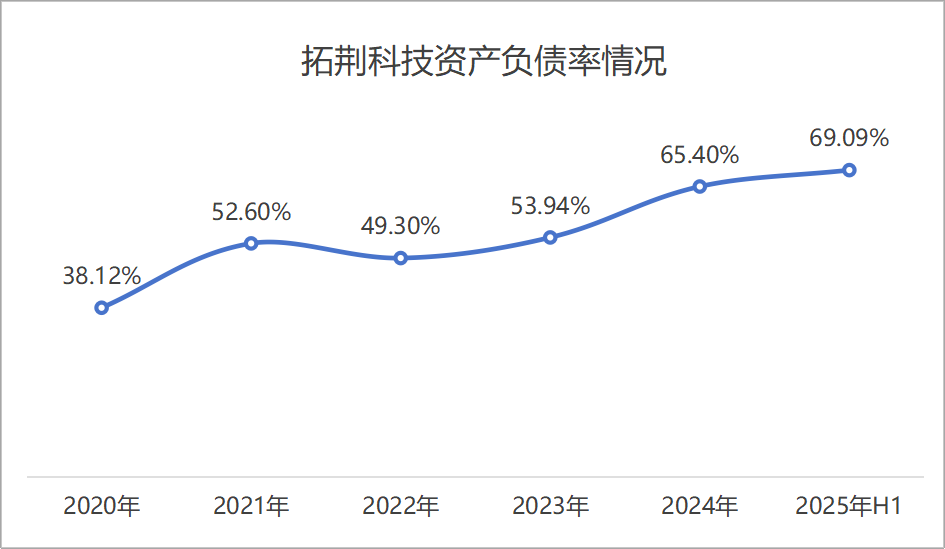  数据来源：财报