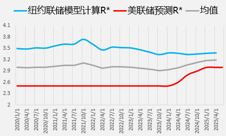 　　资料来源：美联储，纽约联储，一德期货宏观战略部