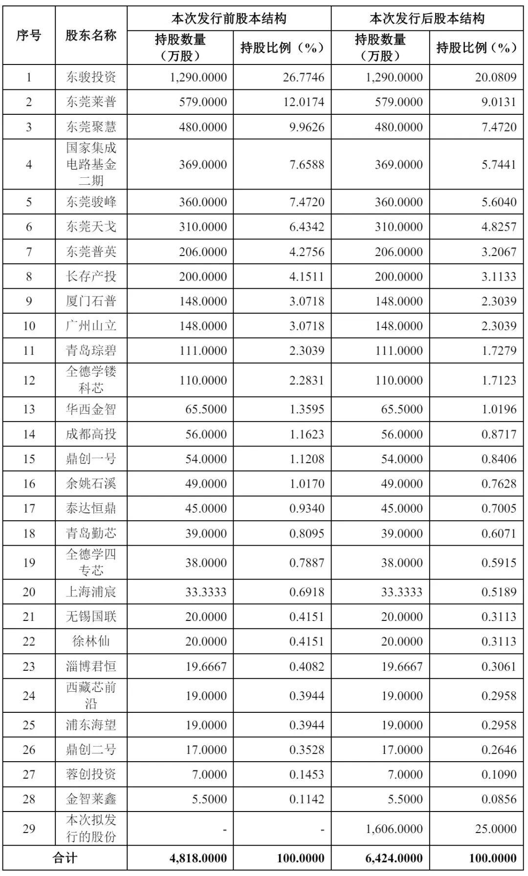 股权结构表 资料图