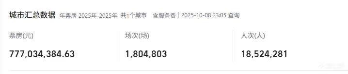 截至10月8日23点05分，苏州2025年度总票房。 来源：灯塔专业版