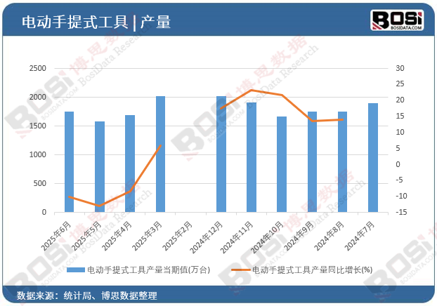 电动手提式工具产量