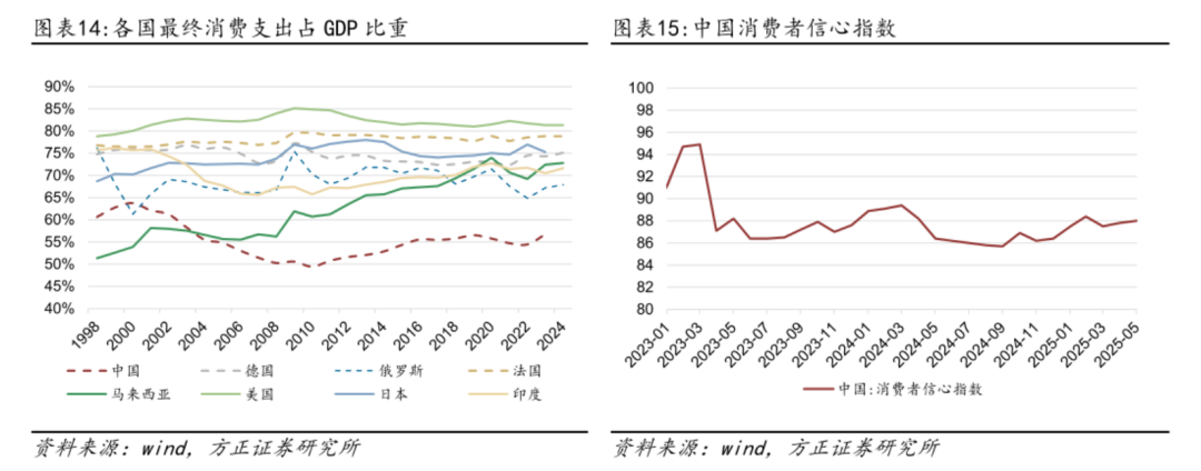 图源：方正证券研究所