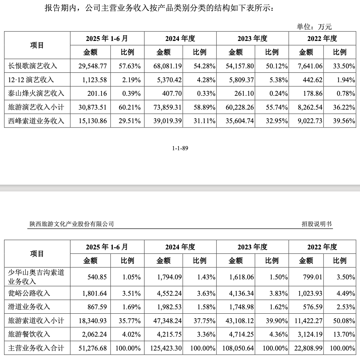 （陕西旅游分业务营收情况，来源：公司招股书）