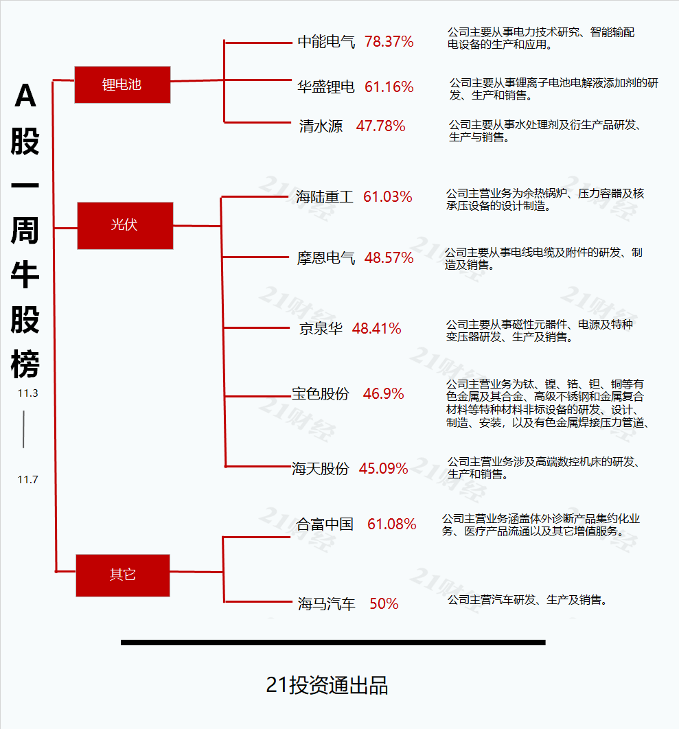 连续两日跌停，最熊股汇得科技周内跌近25%