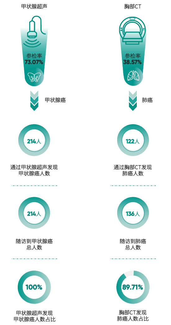 《2025版银行及保险高净值客户健康绿皮书》体检项目参检率与发现疾病人数