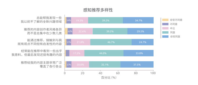 《报告》调研显示，用户对推荐多样性的感知较高。图源 抖音