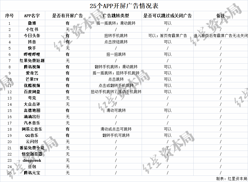 25个App开屏广告情况表
