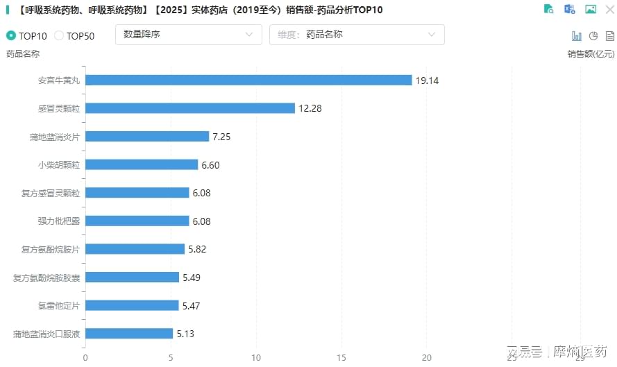 数据来源：摩熵医药实体药店销售数据库