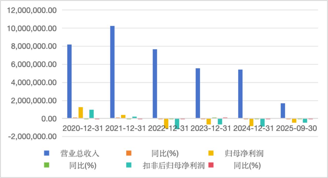  华侨城近年营收、净利变动情况  界面新闻整理制图